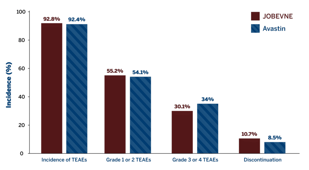 JOBEVNE vs Avastin incidence of TEAE in treatment groups