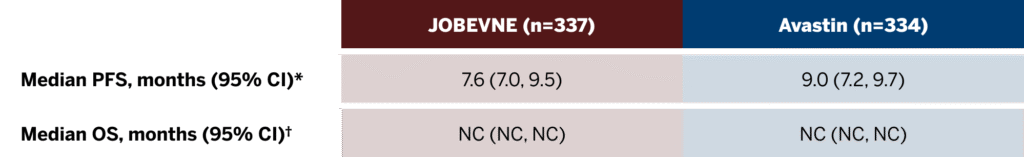 JOBEVNE vs Avastin PFS at week 42
